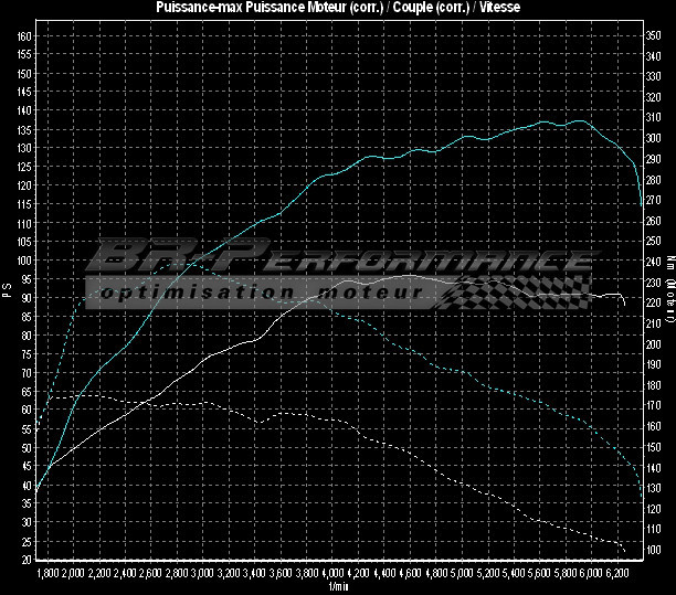 Reprogrammation moteur Stage 1 Ford Fiesta MK8 1.0 Ecoboost 100 PS